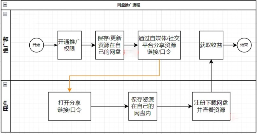 图片[10]-【新手必做】网盘拉新项目：原理分析、赛道选择、实操技巧，轻松日入500+-草莓桃桃